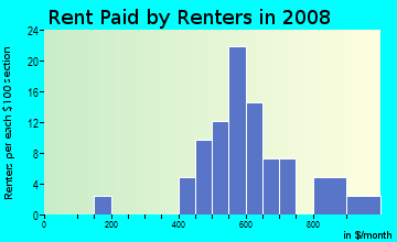 Rent paid by renters in 2009 in Barbee Farms in Monroe neighborhood in NC