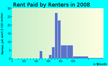 Rent paid by renters in 2009 in Crabtree Woods in Raleigh neighborhood in NC