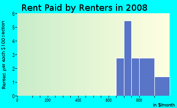 Rent paid by renters in 2009 in Cornerstone Terrace in Raleigh neighborhood in NC