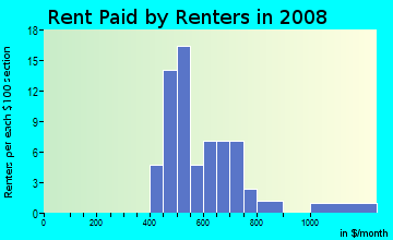 Rent paid by renters in 2009 in Coley in Raleigh neighborhood in NC
