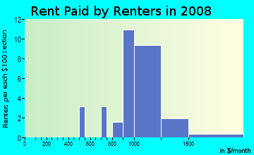 Rent paid by renters in 2009 in Cimarron in Wake Forest neighborhood in NC