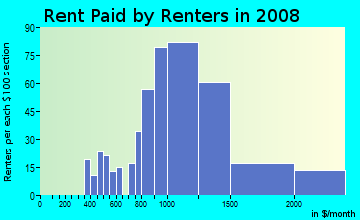 Rent paid by renters in 2009 in Burlingame Gate in Burlingame neighborhood in CA