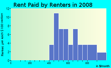 Rent paid by renters in 2009 in Brown Place in Raleigh neighborhood in NC