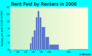 Rent paid by renters in 2009 in Brentwood in Raleigh neighborhood in NC