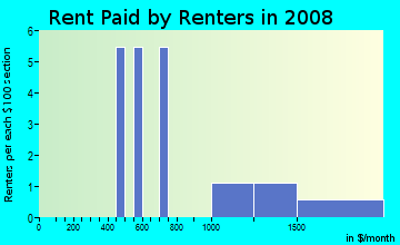 Rent paid by renters in 2009 in Bishops Grant in Wake Forest neighborhood in NC