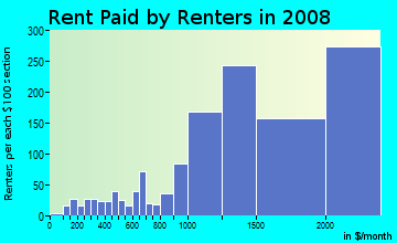 Rent paid by renters in 2009 in East Los Gatos in Los Gatos neighborhood in CA