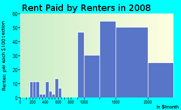 Rent paid by renters in 2009 in Leisure Village in Camarillo neighborhood in CA
