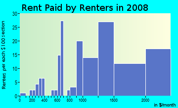 Rent paid by renters in 2009 in Las Posas North in Camarillo neighborhood in CA