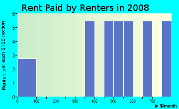 Rent paid by renters in 2009 in Alpine Estates in Garner neighborhood in NC