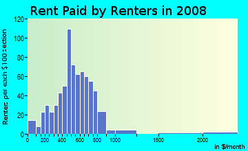 Rent paid by renters in 2009 in Oberlin Village in Raleigh neighborhood in NC