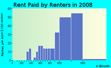 Rent paid by renters in 2009 in Avalon Village in Carson neighborhood in CA
