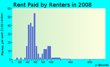 Rent paid by renters in 2009 in Pleasant Ridge in Raleigh neighborhood in NC