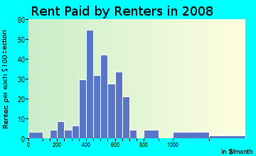 Rent paid by renters in 2009 in Brooklyn in Raleigh neighborhood in NC