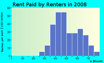 Rent paid by renters in 2009 in Seabrook Hills in Fayetteville neighborhood in NC