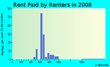 Rent paid by renters in 2009 in Scotty Hills in Fayetteville neighborhood in NC