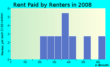 Rent paid by renters in 2009 in Highland Acres in Fayetteville neighborhood in NC