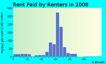 Rent paid by renters in 2009 in Eutaw in Fayetteville neighborhood in NC