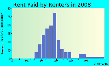 Rent paid by renters in 2009 in Cumberland Heights in Fayetteville neighborhood in NC