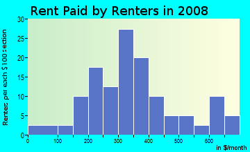 Rent paid by renters in 2009 in Courtyards in Fayetteville neighborhood in NC
