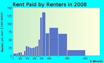 Rent paid by renters in 2009 in Dominguez in Long Beach neighborhood in CA