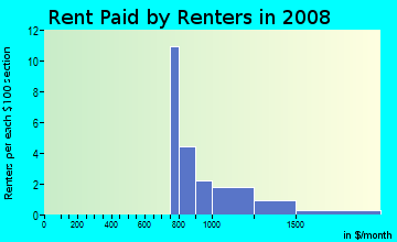 Rent paid by renters in 2009 in Windsor Oaks in Cary neighborhood in NC