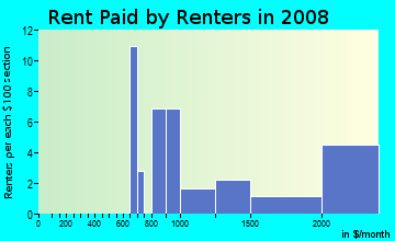 Rent paid by renters in 2008 in Ridges in Castro Valley neighborhood in CA