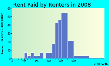 Rent paid by renters in 2009 in Willoughby Place in Cary neighborhood in NC