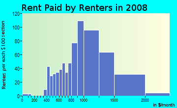 Rent paid by renters in 2009 in Central East in Castro Valley neighborhood in CA