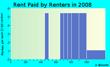 Rent paid by renters in 2009 in Whisperwood in Cary neighborhood in NC