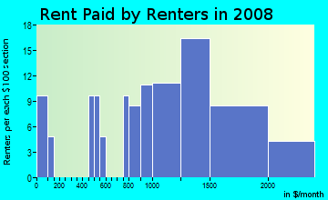Rent paid by renters in 2009 in Castro Valley Hills in Castro Valley neighborhood in CA