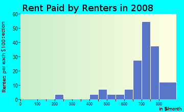 Rent paid by renters in 2009 in Waterford Townhomes in Cary neighborhood in NC