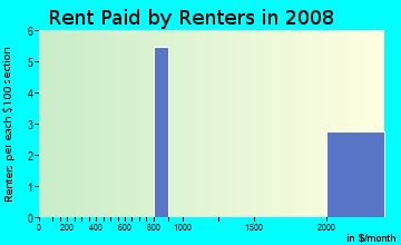 Rent paid by renters in 2009 in Crow Creek in Castro Valley neighborhood in CA