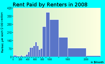 Rent paid by renters in 2009 in Downtown Castro Valley in Castro Valley neighborhood in CA