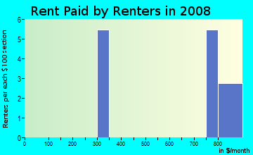 Rent paid by renters in 2009 in Upper Castro Valley in Castro Valley neighborhood in CA