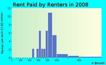 Rent paid by renters in 2009 in The Forest in Cary neighborhood in NC