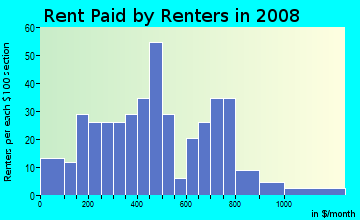 Rent paid by renters in 2009 in Highlands Harbor in Clearlake neighborhood in CA