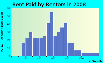 Rent paid by renters in 2009 in Clearlake Park in Clearlake neighborhood in CA