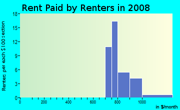 Rent paid by renters in 2009 in Springbrook in Cary neighborhood in NC