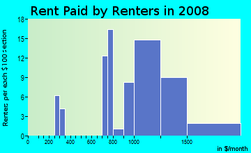 Rent paid by renters in 2009 in Scottish Hills in Cary neighborhood in NC