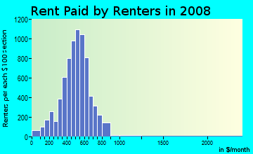 Rent paid by renters in 2009 in Clemmons in Winston Salem neighborhood in NC