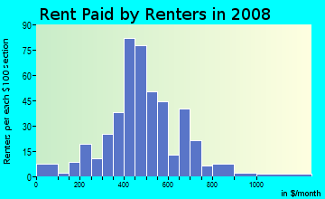 Rent paid by renters in 2009 in Albright Community in Durham neighborhood in NC