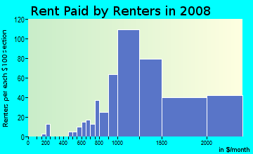 Rent paid by renters in 2009 in Downtown Los Gatos in Los Gatos neighborhood in CA