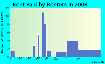 Rent paid by renters in 2009 in Hope Valley Farms North in Durham neighborhood in NC