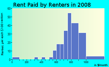 Rent paid by renters in 2009 in Valley Run in Durham neighborhood in NC