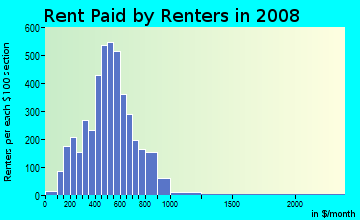 Rent paid by renters in 2009 in Southeast Durham Joint Community Council in Durham neighborhood in NC