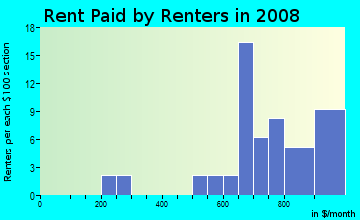 Rent paid by renters in 2009 in Colonial Village in Durham neighborhood in NC