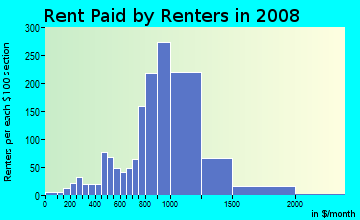 Rent paid by renters in 2009 in Beverly in Montebello neighborhood in CA
