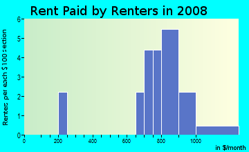 Rent paid by renters in 2009 in Ridges of Northwoods in Cary neighborhood in NC