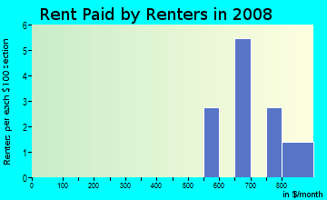 Rent paid by renters in 2009 in Rainbow Estates in Cary neighborhood in NC