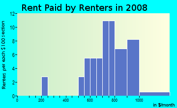 Rent paid by renters in 2009 in Trails Crossing Condos in High Point neighborhood in NC